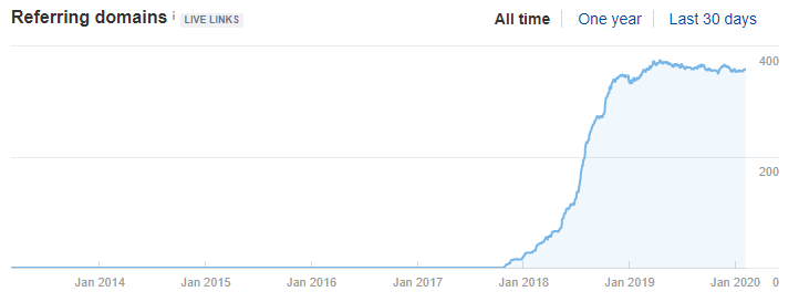 fast link growth