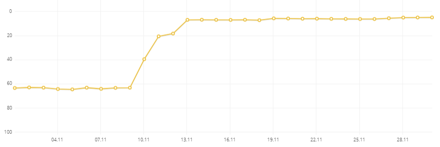 graph of the average position