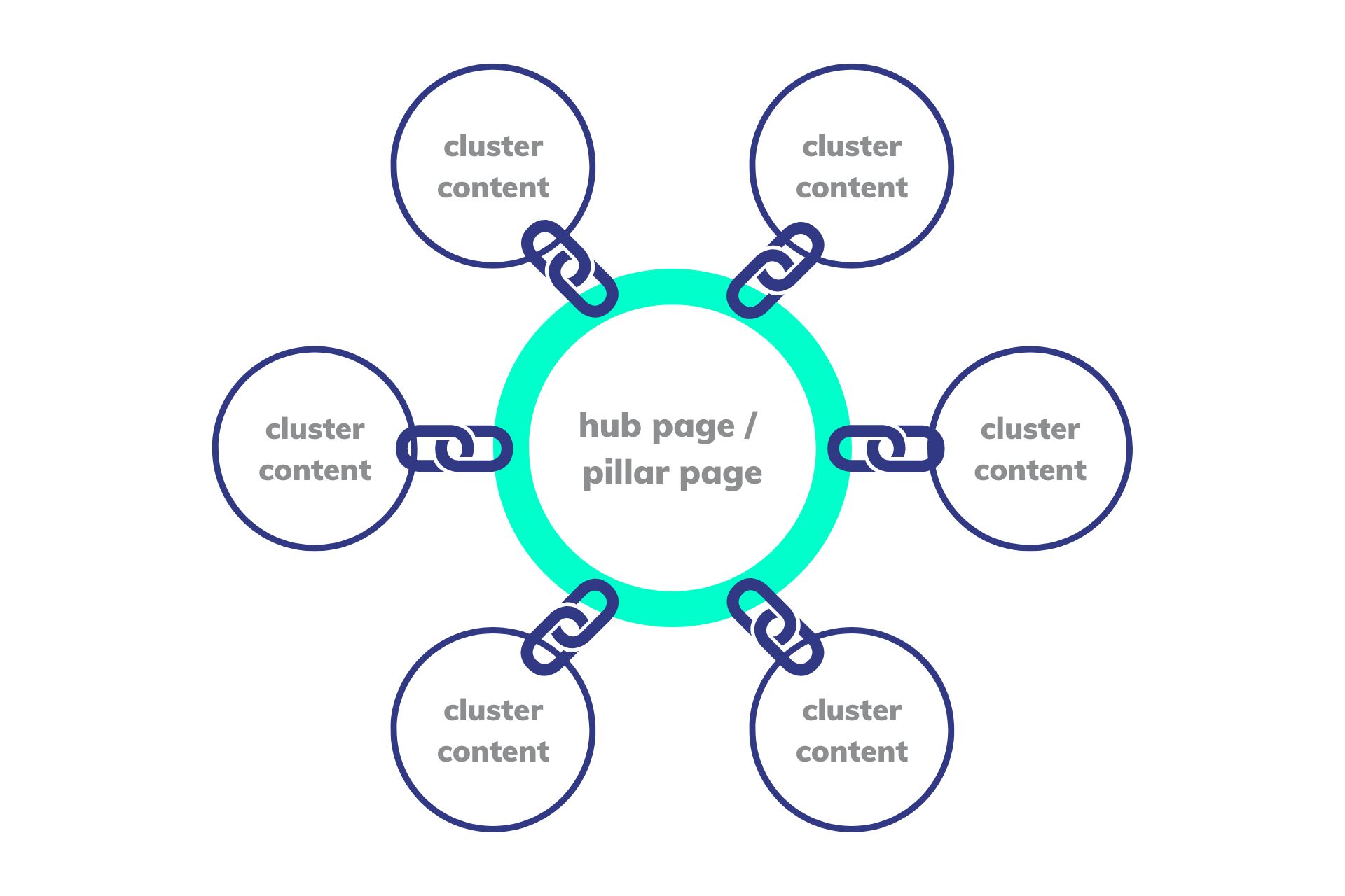 struktura content hub