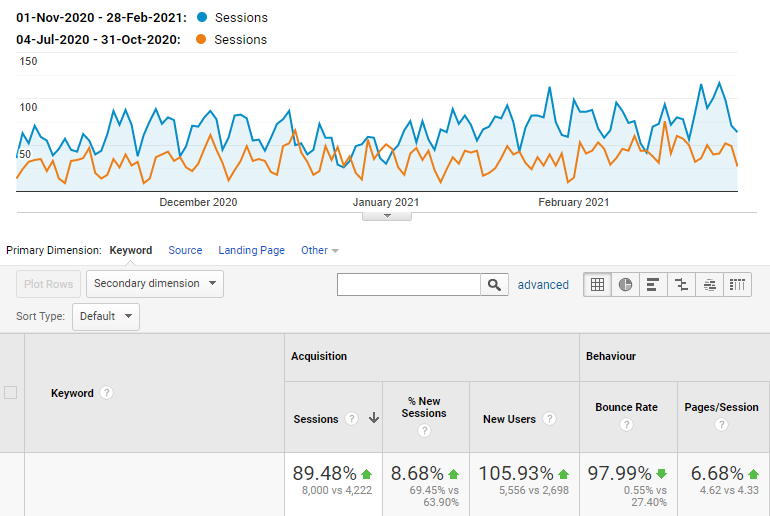 Google analytics traffic growth