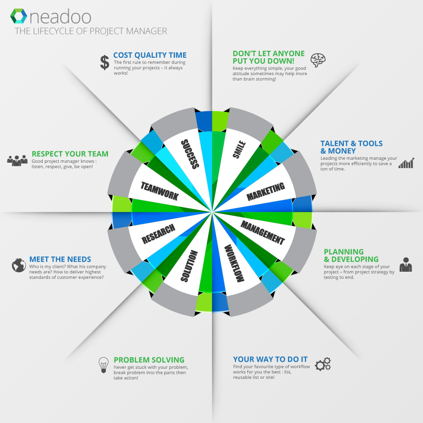 project management life cycle