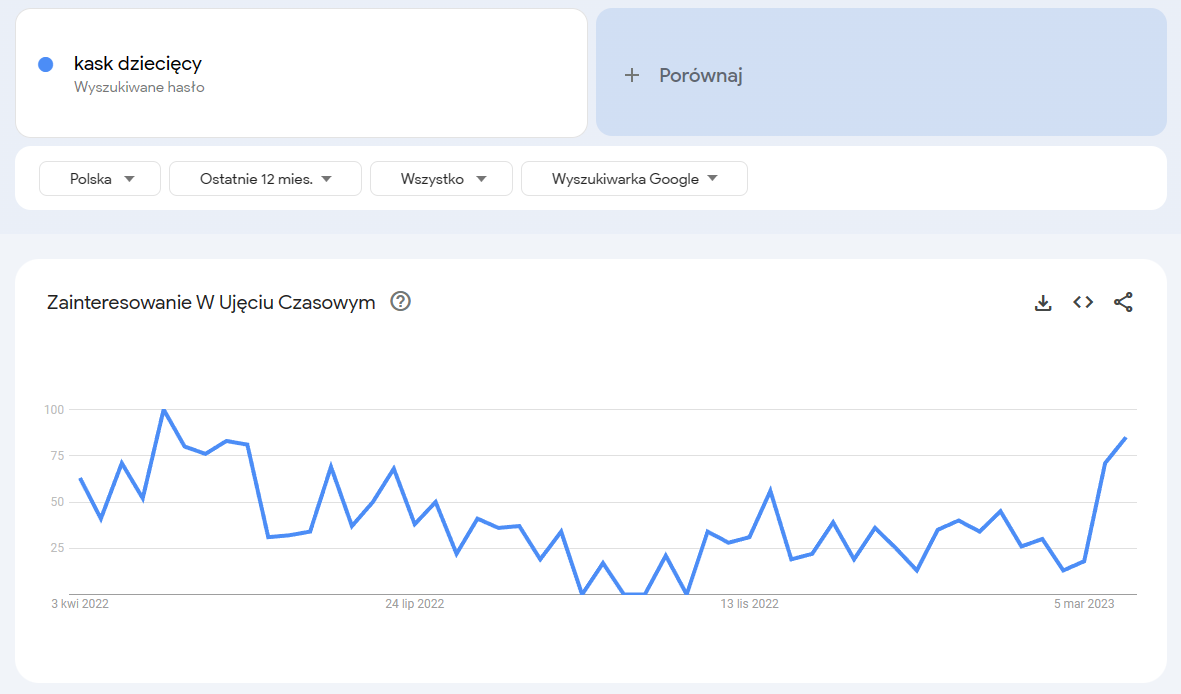 Wykres obrazujący popularność zapytań w czasie w usłudze Google Trends